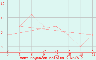 Courbe de la force du vent pour Krestcy