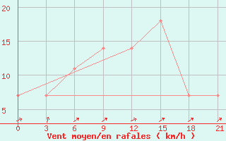 Courbe de la force du vent pour Sumy