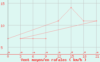 Courbe de la force du vent pour Gus