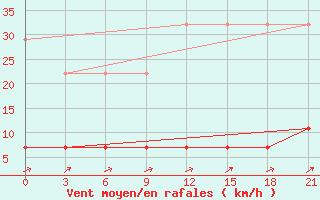 Courbe de la force du vent pour Youyang