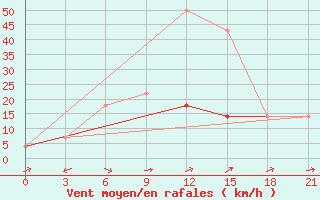 Courbe de la force du vent pour Krestyakh