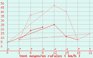 Courbe de la force du vent pour Nikel