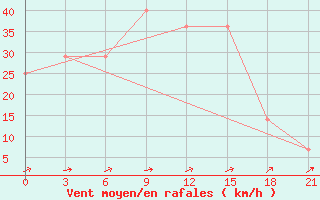 Courbe de la force du vent pour Ternopil