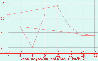 Courbe de la force du vent pour Razgrad