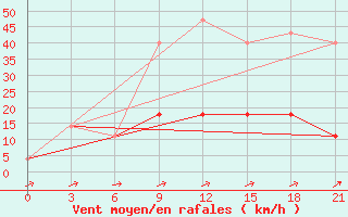 Courbe de la force du vent pour Konstantinovsk