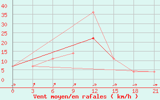 Courbe de la force du vent pour Oktjabr