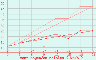 Courbe de la force du vent pour Saratov