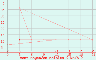 Courbe de la force du vent pour Motokhovo