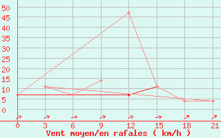 Courbe de la force du vent pour Bogoroditskoe Fenin