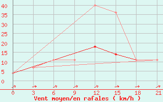 Courbe de la force du vent pour Verhotur