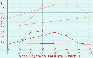 Courbe de la force du vent pour Tingri