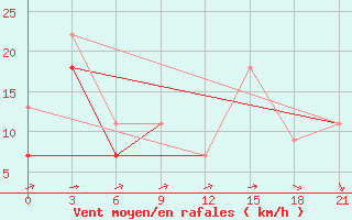 Courbe de la force du vent pour Montijo