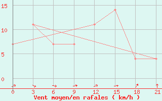 Courbe de la force du vent pour Ljuban