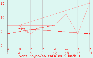 Courbe de la force du vent pour Medenine
