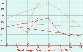 Courbe de la force du vent pour Arzamas