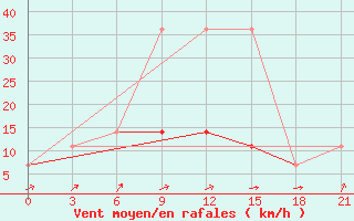 Courbe de la force du vent pour Sortavala