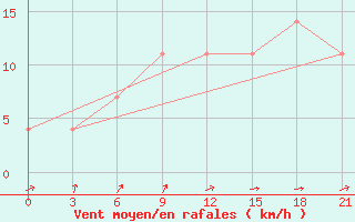 Courbe de la force du vent pour Roslavl