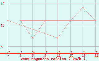 Courbe de la force du vent pour Lesukonskoe