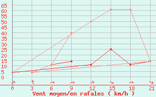 Courbe de la force du vent pour Jur