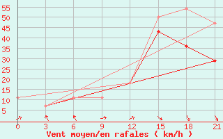 Courbe de la force du vent pour Teriberka