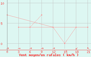 Courbe de la force du vent pour Oktjabr