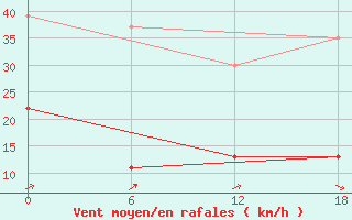 Courbe de la force du vent pour Tiznit