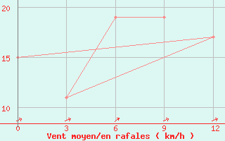 Courbe de la force du vent pour Okha