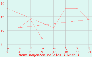 Courbe de la force du vent pour Khor