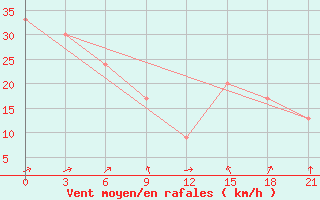 Courbe de la force du vent pour San Sebastian / Igueldo