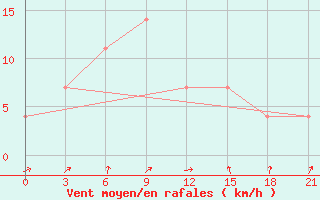 Courbe de la force du vent pour Kazgorodok