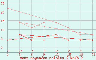 Courbe de la force du vent pour Vetluga