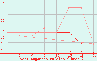 Courbe de la force du vent pour Vysnij Volocek