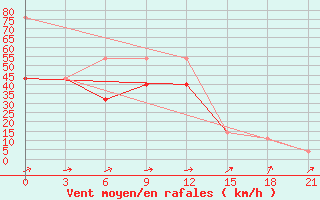 Courbe de la force du vent pour Khudjand