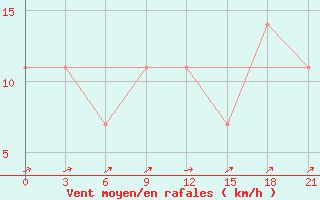 Courbe de la force du vent pour Dno