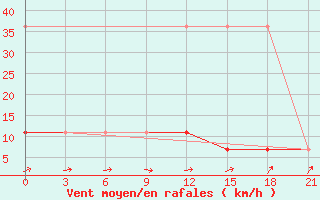 Courbe de la force du vent pour Staritsa