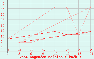 Courbe de la force du vent pour Klin