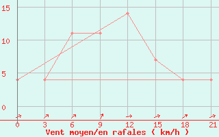 Courbe de la force du vent pour Pochinok