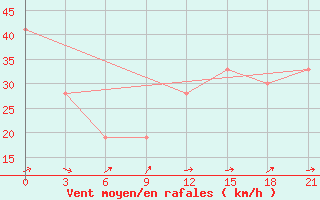 Courbe de la force du vent pour San Sebastian / Igueldo