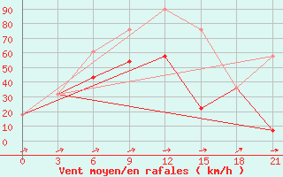 Courbe de la force du vent pour Kokshetay