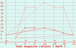 Courbe de la force du vent pour Kanevka