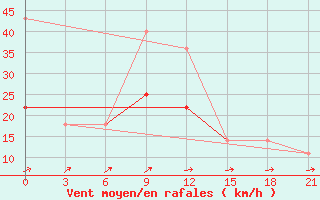 Courbe de la force du vent pour Bugul