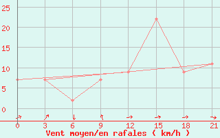 Courbe de la force du vent pour Montijo