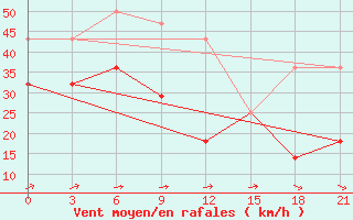 Courbe de la force du vent pour Varzuga