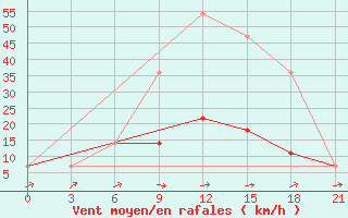 Courbe de la force du vent pour Ohony