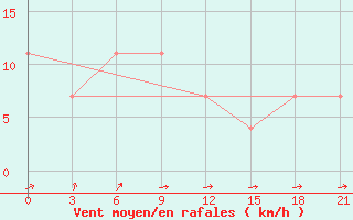 Courbe de la force du vent pour Belyj