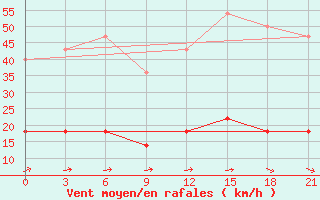 Courbe de la force du vent pour Brest