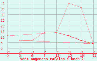 Courbe de la force du vent pour Brest