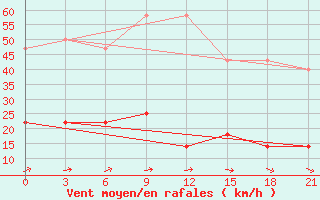 Courbe de la force du vent pour Brest