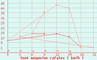 Courbe de la force du vent pour Sar