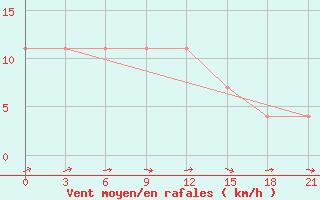 Courbe de la force du vent pour Staraja Russa